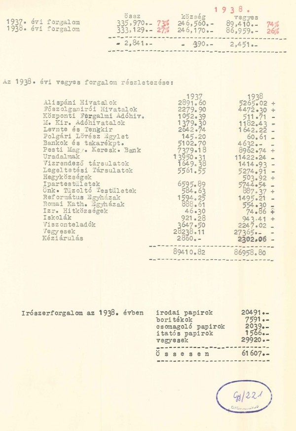 Kelendőségi statisztika – Kner Nyomda, 1938